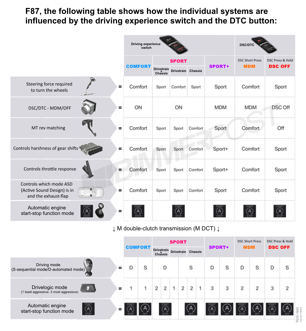 Name:  BMW-Drive-Modes-DTC-Chart.png
Views: 50012
Size:  373.3 KB