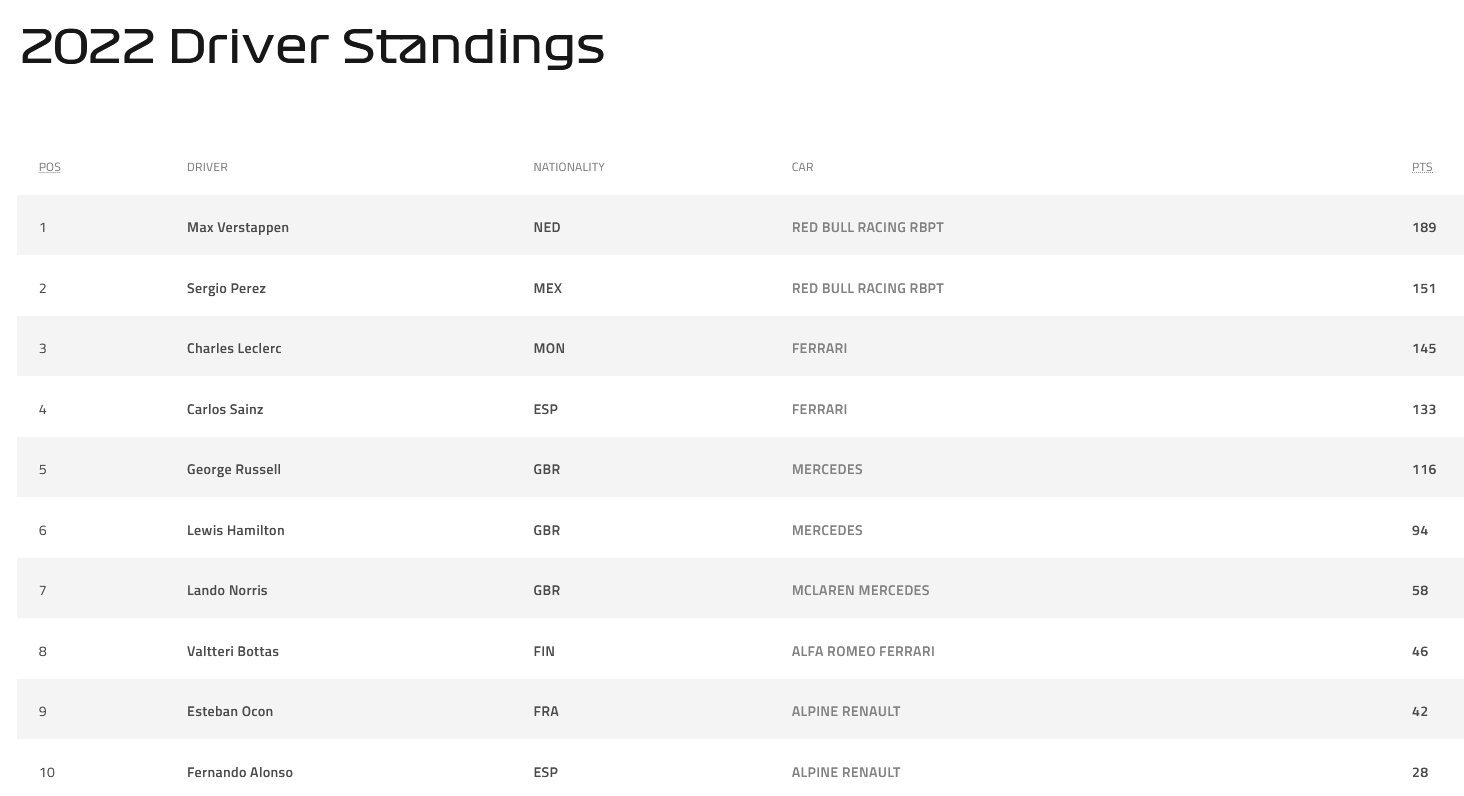 Name:  F1_Standings_09July22.png
Views: 834
Size:  68.2 KB