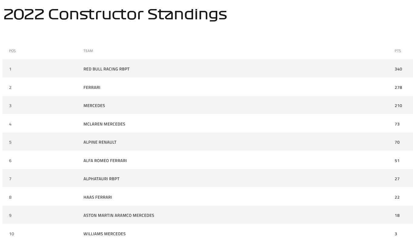 Name:  F1_Standings_09July22_2.png
Views: 866
Size:  53.3 KB