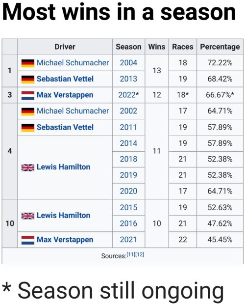 Name:  F1_Most_Wins_Season.jpg
Views: 3648
Size:  54.0 KB