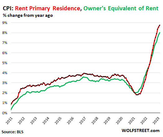 Name:  US-CPI-2023-03-14-CPI-rent-v-owners-equivalent-rent.png
Views: 4512
Size:  28.6 KB