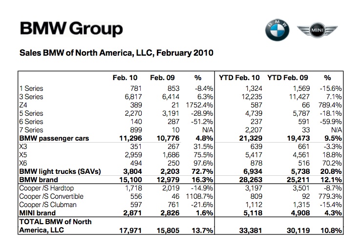 Name:  bmwsales.jpg
Views: 2008
Size:  137.5 KB