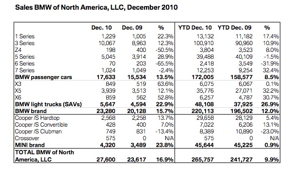 Name:  bmw-2010-sales.jpg
Views: 3730
Size:  102.5 KB